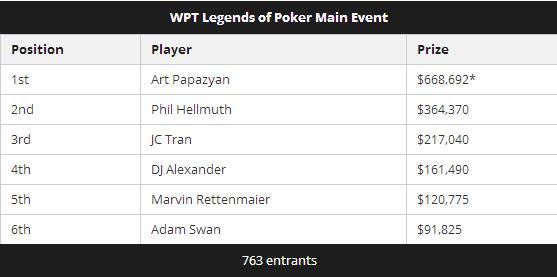 WPT扑克传奇赛主赛事：Art Papazyan击败Phil Hellmuth意外夺冠