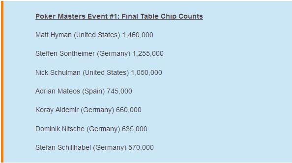 扑克大师赛首场赛事决赛桌诞生，Matt Hyman暂时领先排名