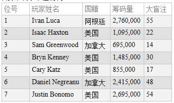 PCA $100,000超高额豪客赛决赛桌：丹牛入围，Ivan Luca 领先