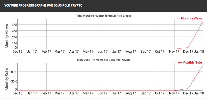 Doug Polk的加密货币频道订阅量超过扑克频道