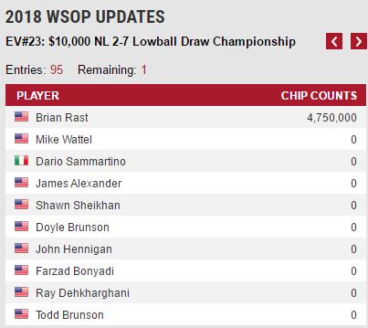 Brian Rast赢得$10,000无限2-7单次换牌赛事冠军，收获第四条WSOP金手链