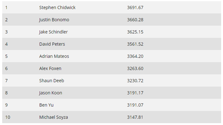 全球扑克指数榜单：Stephen Chidwick仍位居两榜之首