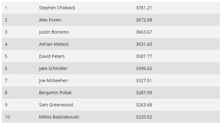全球扑克指数榜单：Stephen Chidwick仍位居两榜之首