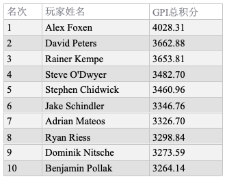 全球扑克指数：Rainer Kempe问鼎年度玩家排行榜