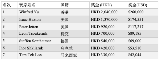 Winfred Yu斩获传奇黑山站HKD 100K短牌赛冠军，入账$260,000