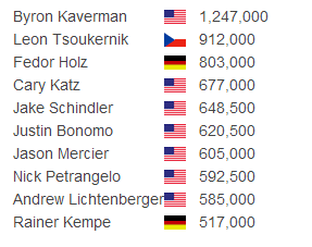 超高额豪客碗扑克赛第1轮：BYRON KAVERMAN暂时领先排名