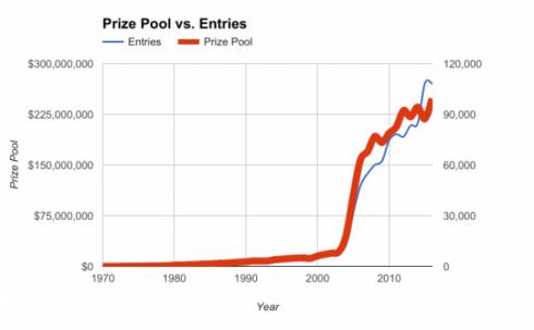 WSOP 47年的13项大数据（一）