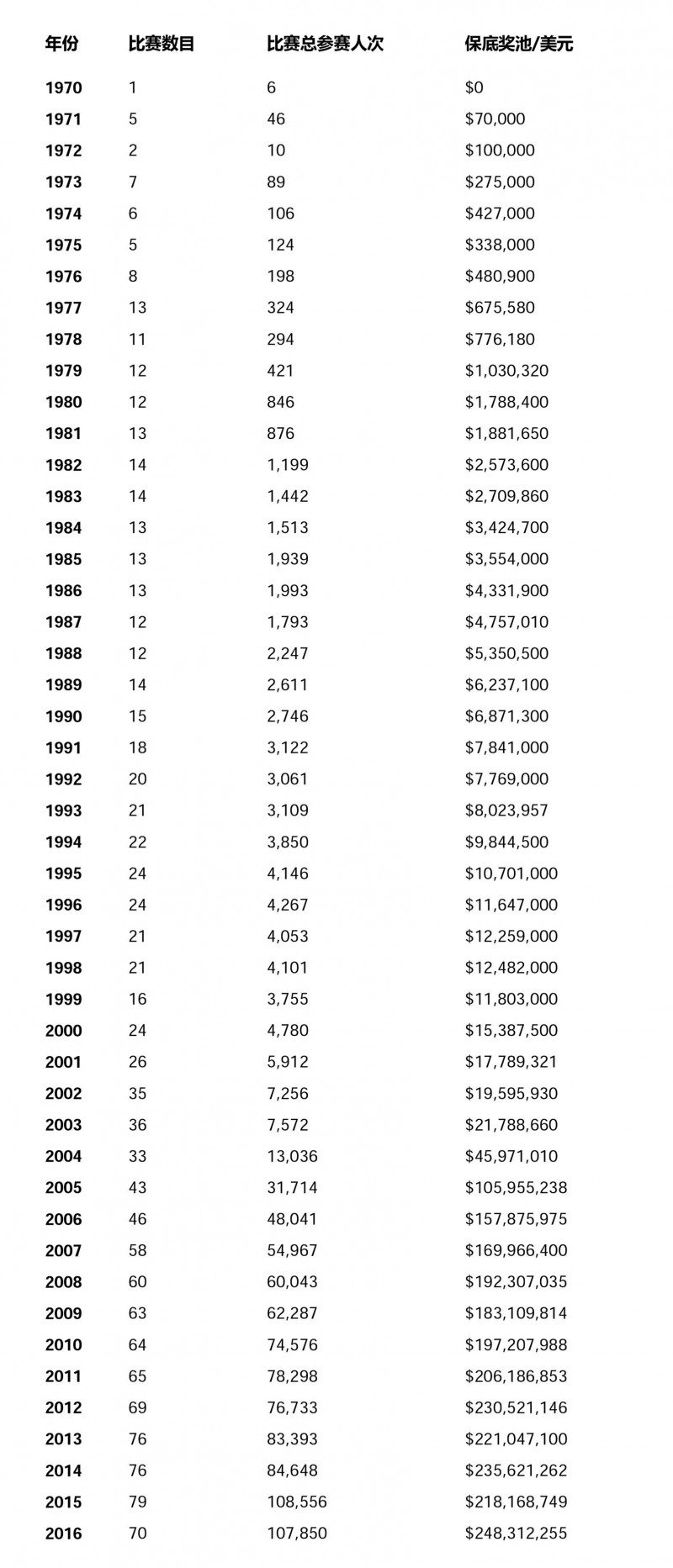 WSOP 47年的13项大数据（一）