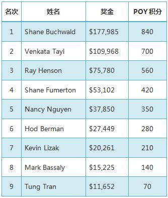 WSOP赛讯：Shane Buchwald夺得1500美元买入限注德州扑克锦标赛冠军