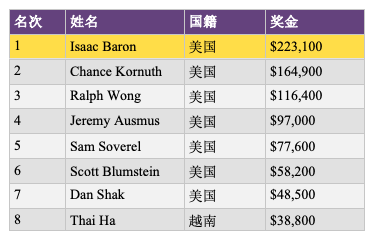 2019扑克大师赛火热开赛，Isaac Baron一马当先拿下首场桂冠