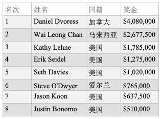 Daniel Dvoress斩获第六届超高额豪客碗冠军，奖金$4,080,000