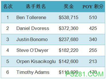​Ben Tollerene获得扑克之星巴拿马站5万买入豪客赛冠军