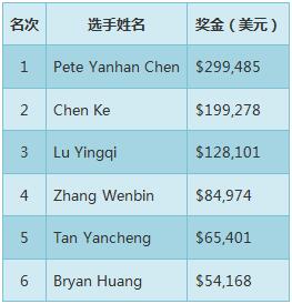 Pete Yanhan Chen赢得2017 WPT北京站主赛事冠军