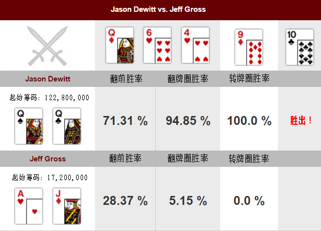 牌局分析：Jason Dewitt vs Jeff Gross