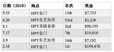 Nick Pupillo荣获HPT第15季年度最佳牌手称号