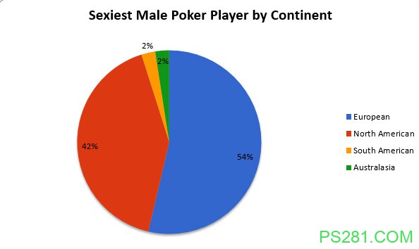 扑克小花边：扑克圈最性感的13位男性牌手