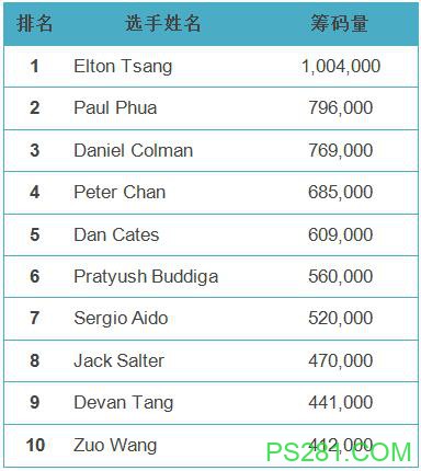 香港富商Elton Tang在2017传奇扑克超高额豪客赛主赛事中一马当先