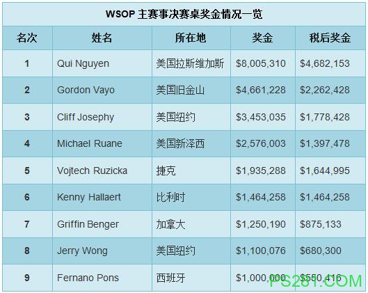 ​WSOP主赛事的最大赢家竟是美国国税局？！