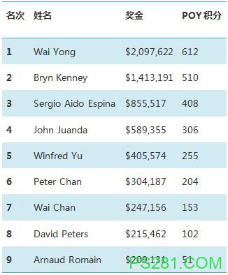 ​Wai Yong赢得传奇扑克超高额豪客赛冠军