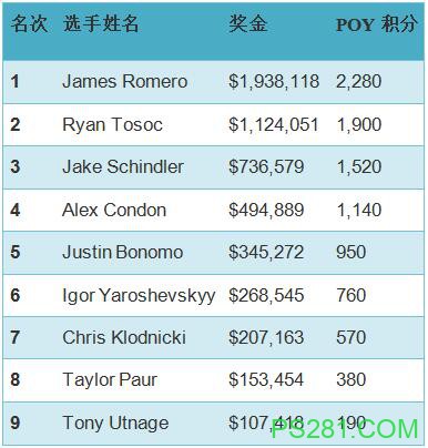 James Romero成为2016 WPT五钻世界扑克经典赛冠军