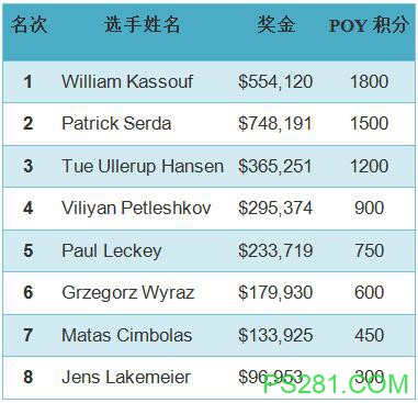 英国牌手William Kassouf赢得10,300欧元买入EPT豪客赛冠军