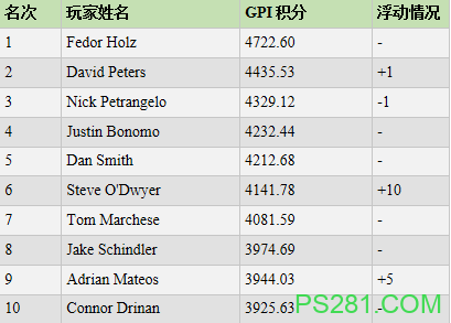 全球扑克指数：David Peters 问鼎GPI 年度玩家排行榜