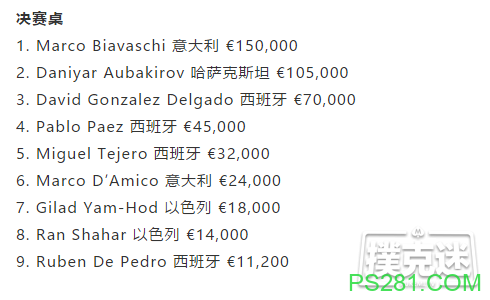 Marco Biavaschi通过100欧元卫星赛获得888扑克马德里公开赛冠军