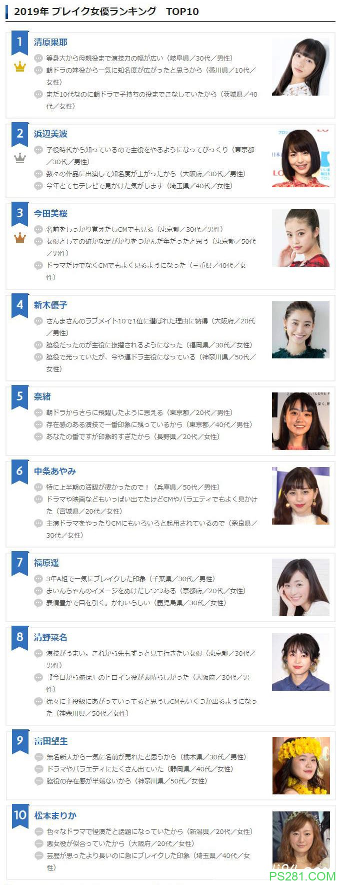 《2019日本爆红女星排行榜》网友票选今年最佳10位新生代女演员！