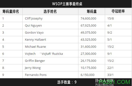 【6upoker】​WSOP主赛事夺冠赔率最新出炉!