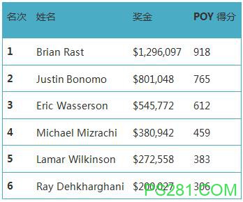 ​WSOP快讯：Brian Rast在5万美元买入的扑克玩家冠军赛中夺冠