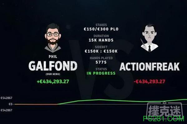 Galfond & ActionFreak挑战赛：Galfond赢得超过€40W